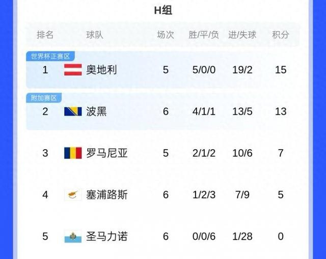 世预赛足球推荐：圣马力诺VS奥地利前瞻奥地利有望取得大胜的简单介绍  第2张