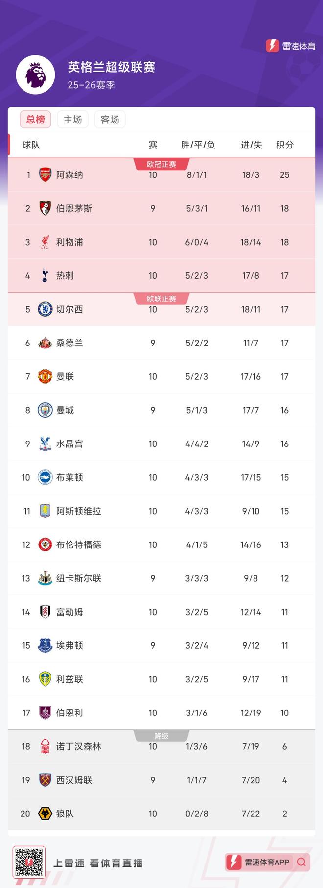 2025-2026英超积分榜最新排行一览(官方版)的简单介绍 第2张 2025-2026英超积分榜最新排行一览(官方版)的简单介绍 第2张