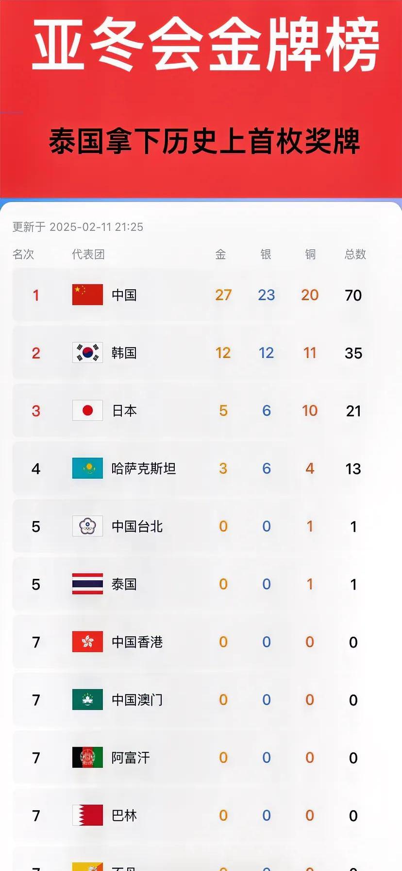 历届东亚杯名次及冠军得主一览中国共2次夺冠  第1张