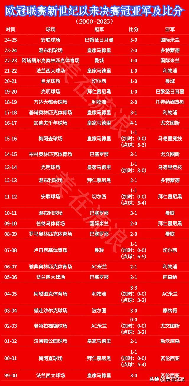 包含Opta预测本赛季欧冠夺冠概率利物浦、阿森纳前二巴黎第三的词条