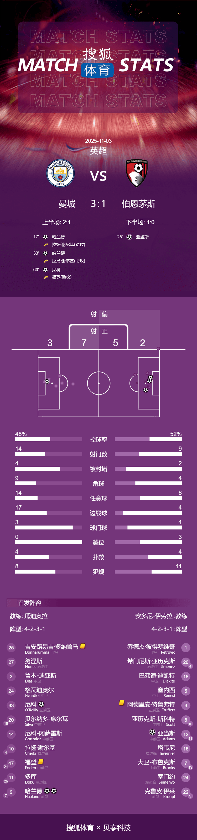 关于英超曼城3-1伯恩茅斯曼城升至第二的信息 第2张 关于英超曼城3-1伯恩茅斯曼城升至第二的信息 第2张