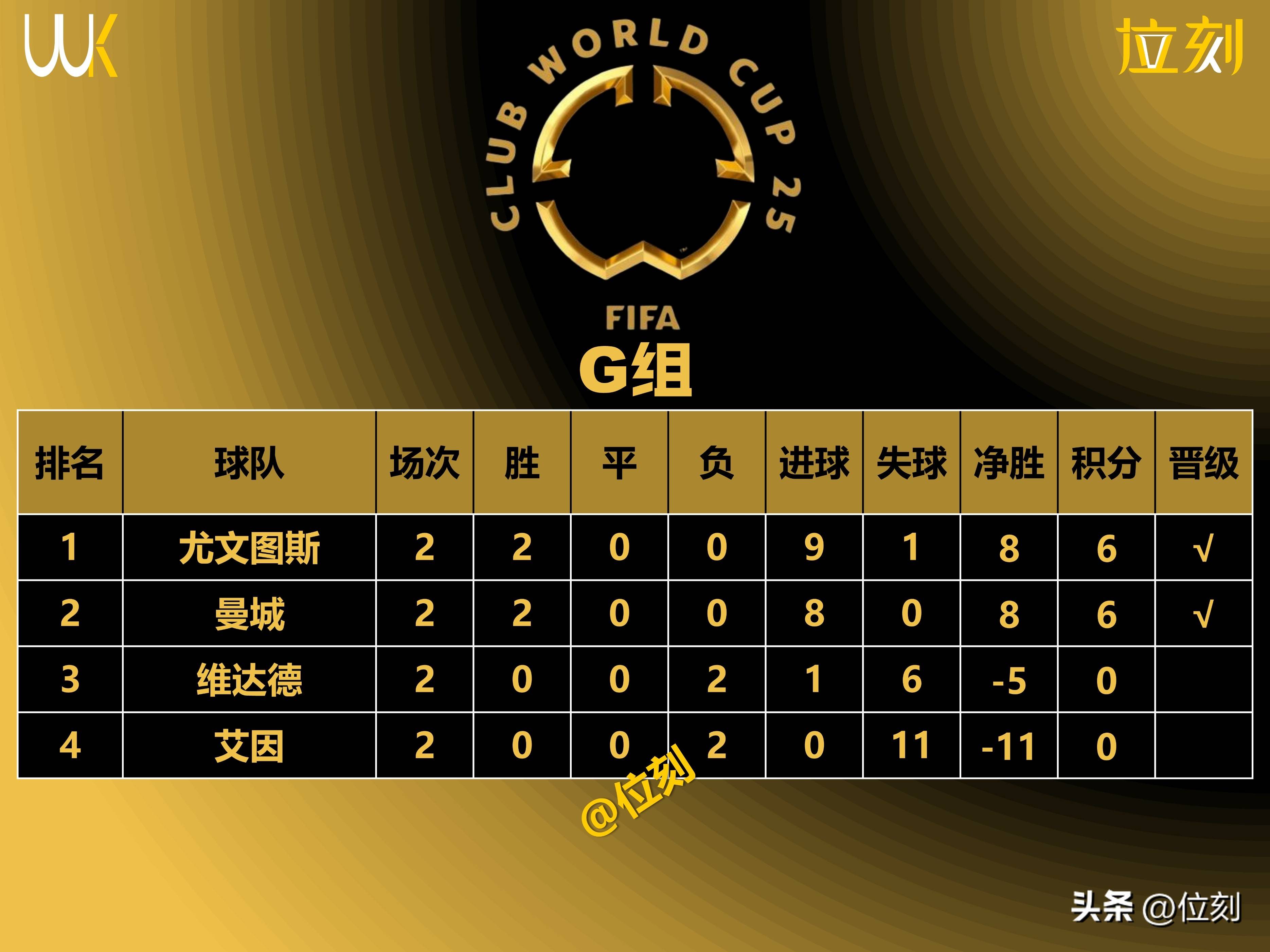 关于世俱杯G、H组积分榜皇马排名小组第二,尤文图斯占据榜首的信息 第1张 关于世俱杯G、H组积分榜皇马排名小组第二,尤文图斯占据榜首的信息 第1张