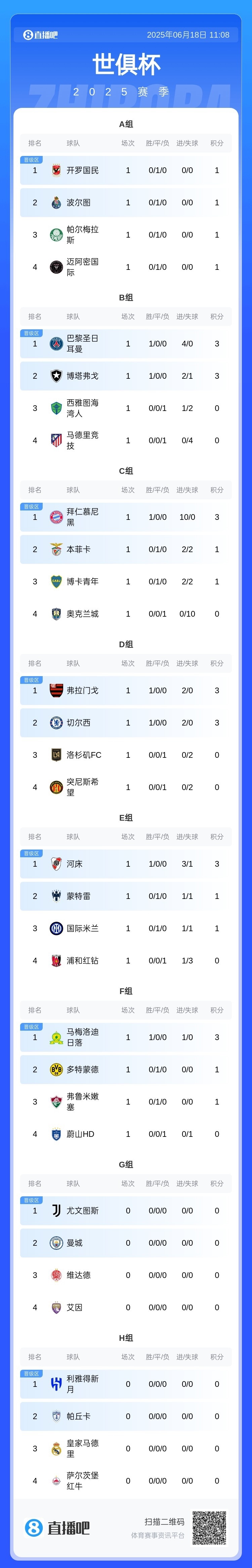 关于世俱杯F组积分榜大黄蜂小组第一晋级的信息