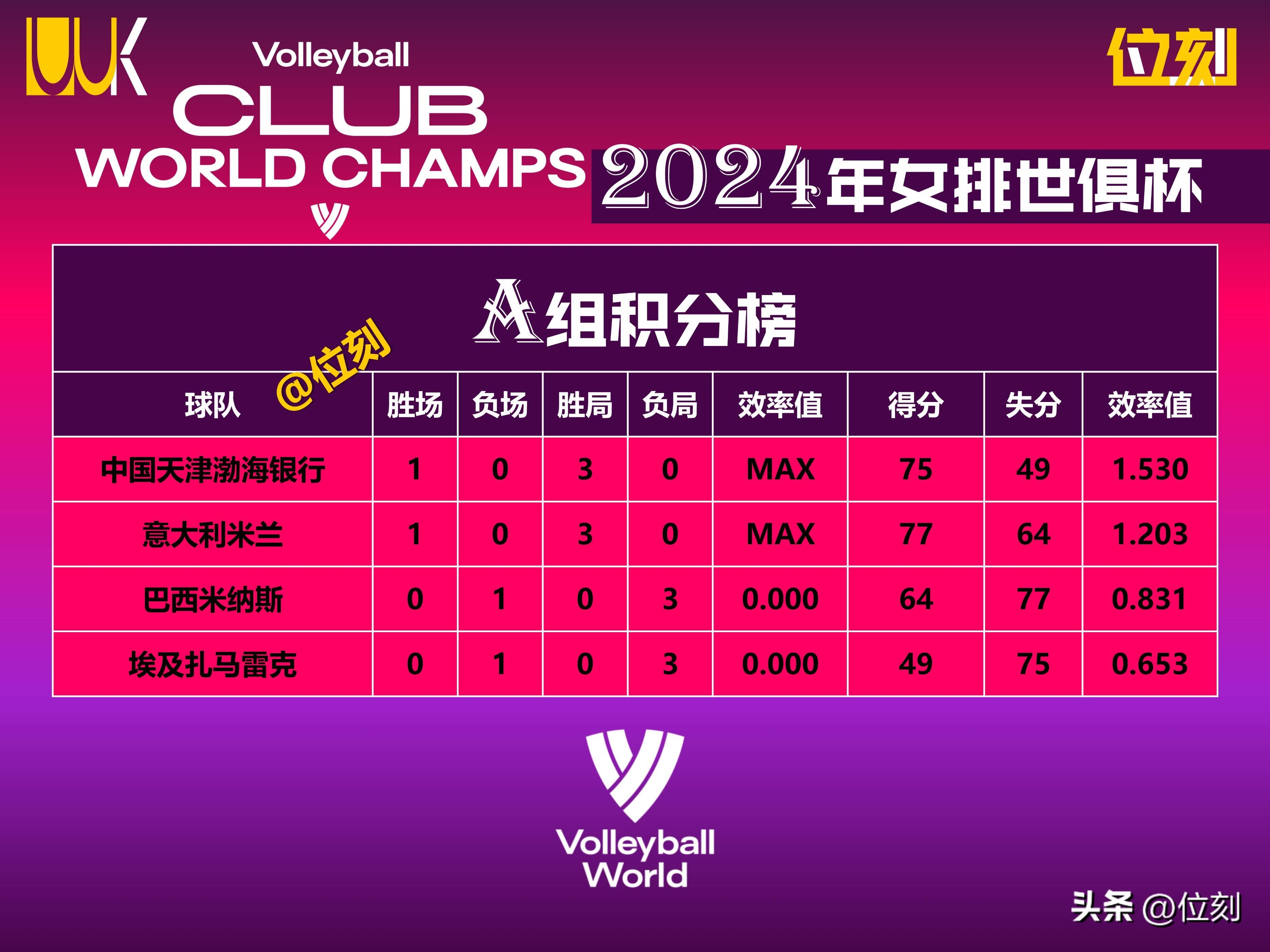 世俱杯F组积分榜大黄蜂小组第一晋级的简单介绍  第2张