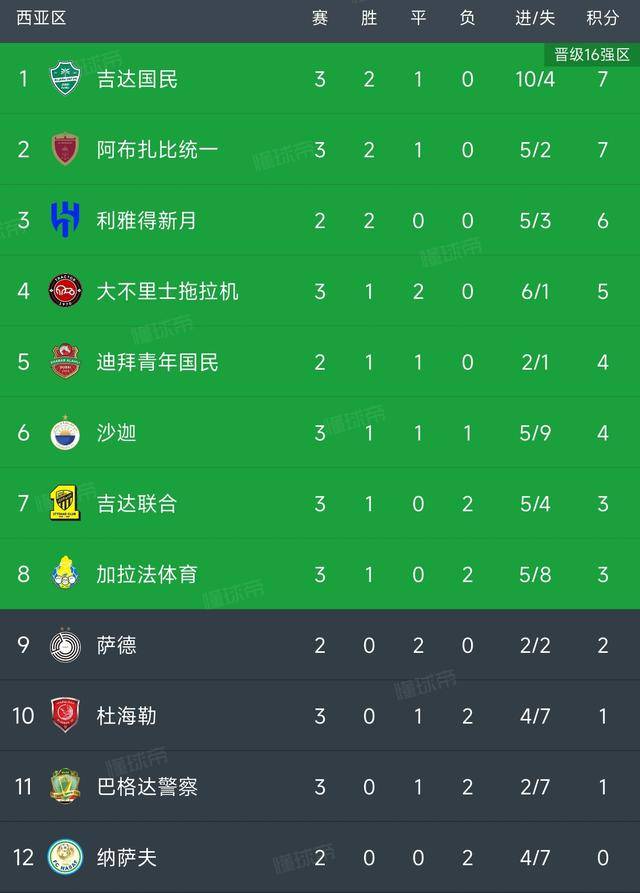 包含亚精英联：杜海勒VS吉达联合的词条