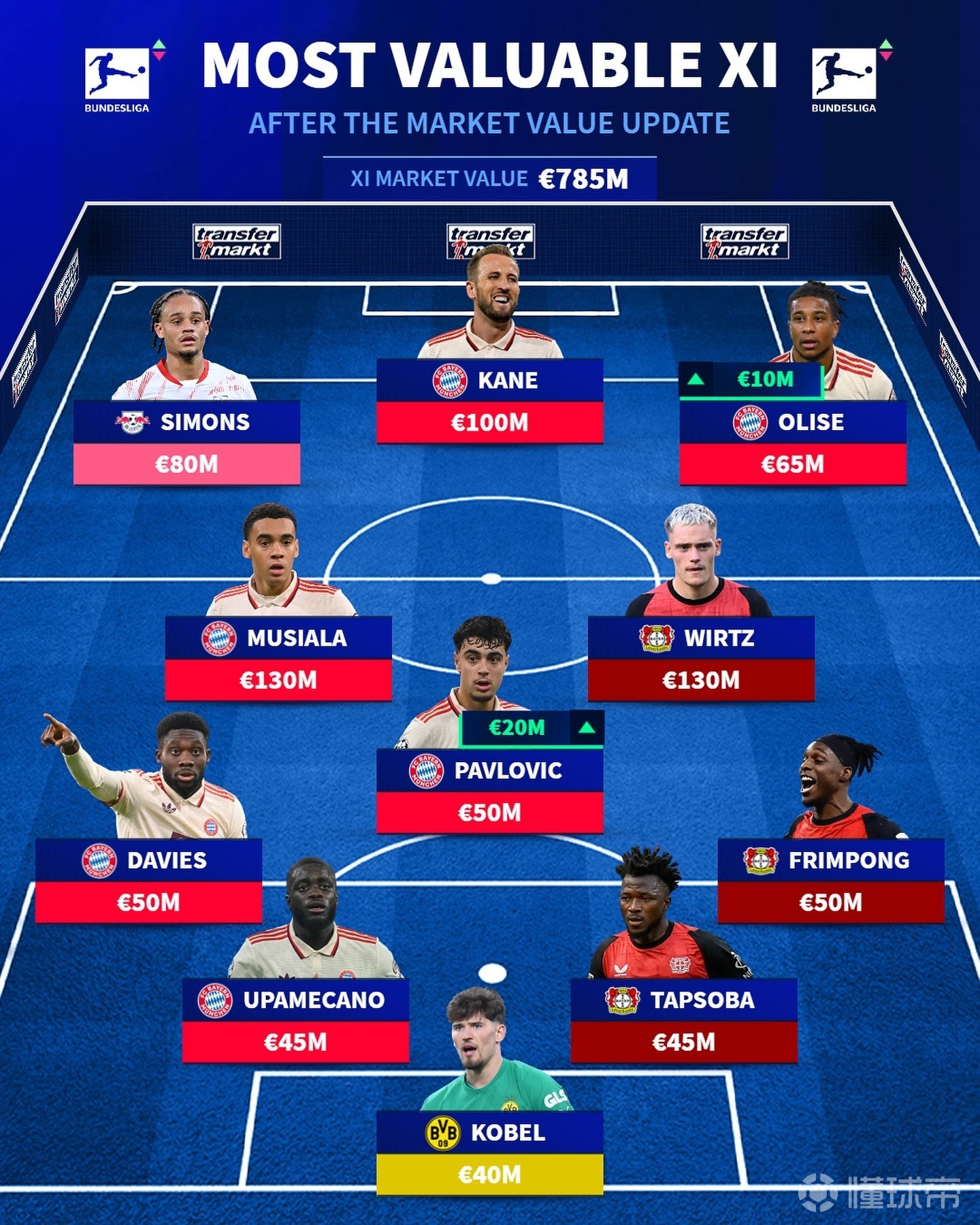 包含拜仁薪资排名最新球员名单一览凯恩2500万欧年薪最高的词条