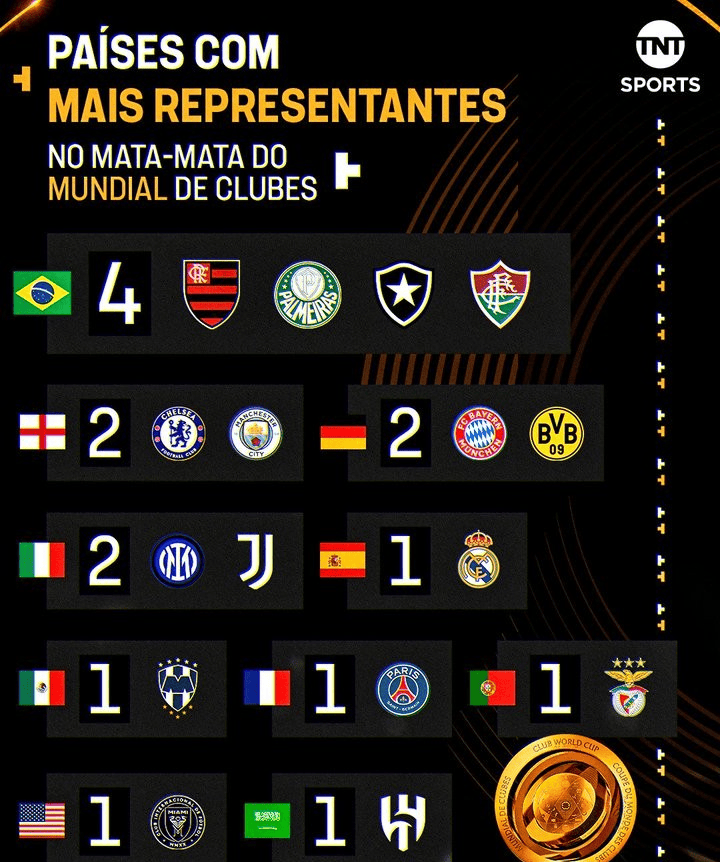 世俱杯16强出炉4席三支欧洲豪门以及一支南美豪门已经晋级的简单介绍  第2张
