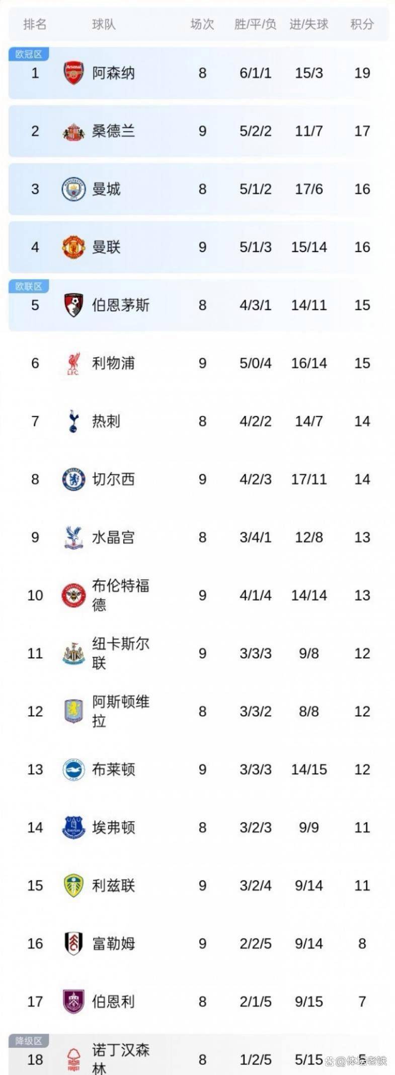利物浦跌至英超第八落后榜首8分几乎退出争冠行列
