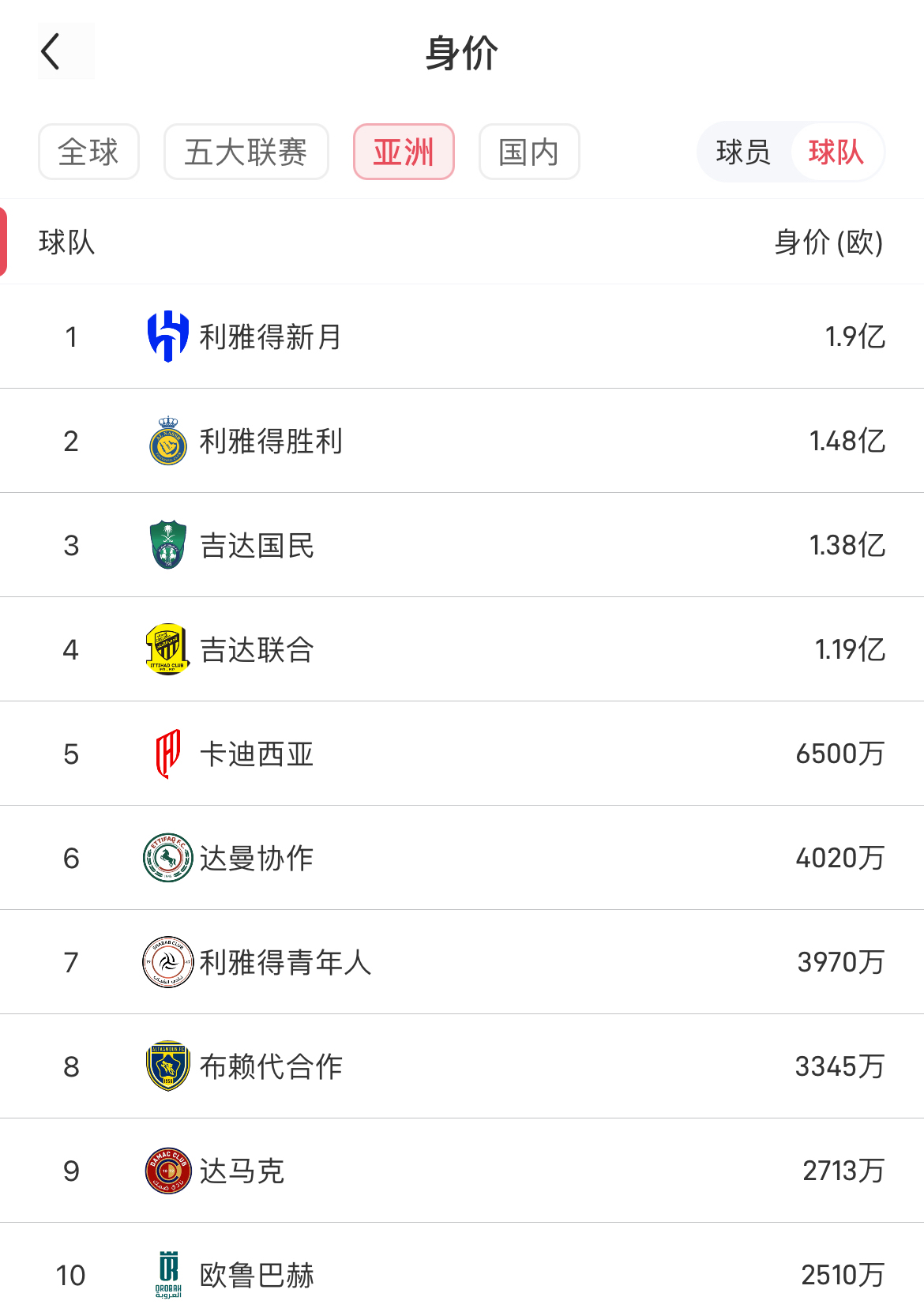 全球俱乐部主帅年薪排行：小因扎吉以2500万欧最高瓜迪奥拉排名第2的简单介绍  第2张