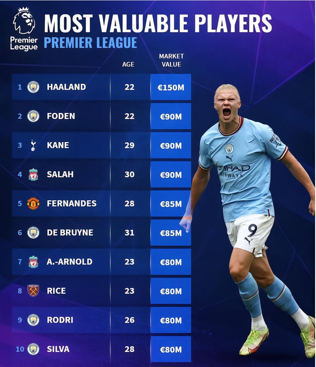 新赛季英超射手王赔率哈兰德最被看好的简单介绍 第2张 新赛季英超射手王赔率哈兰德最被看好的简单介绍 第2张