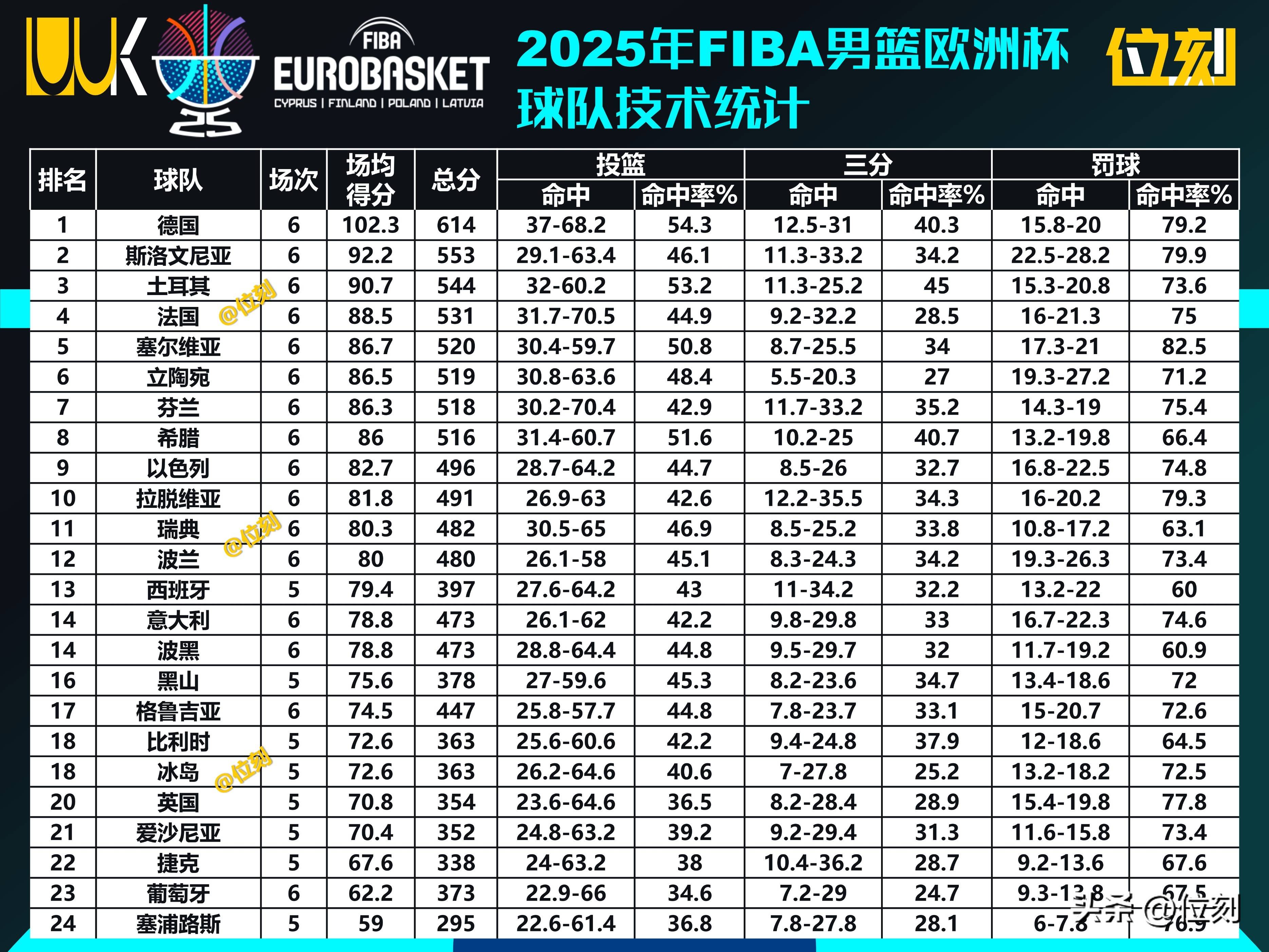欧锦赛1/8决赛对阵出炉4组包括德国和塞尔维亚在列的简单介绍 第1张 欧锦赛1/8决赛对阵出炉4组包括德国和塞尔维亚在列的简单介绍 第1张