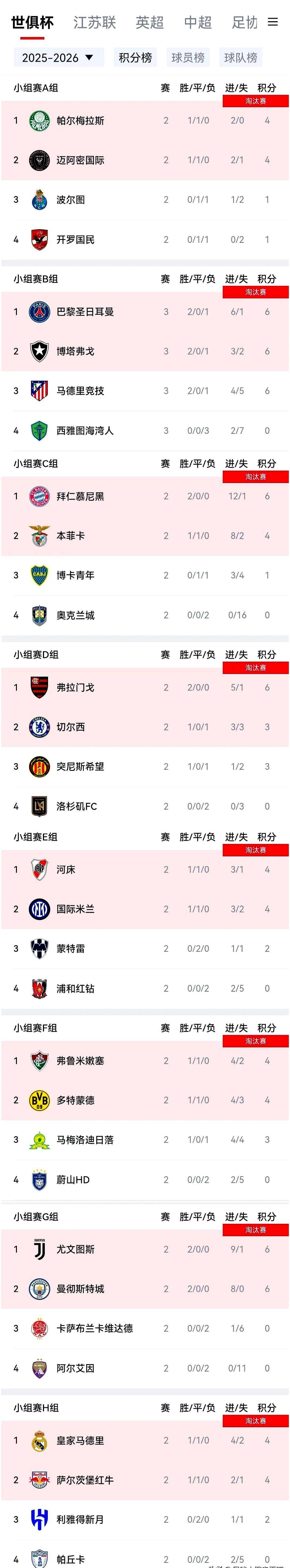 包含世俱杯球员身价排行榜前十中4人来自皇马的词条 第2张 包含世俱杯球员身价排行榜前十中4人来自皇马的词条 第2张